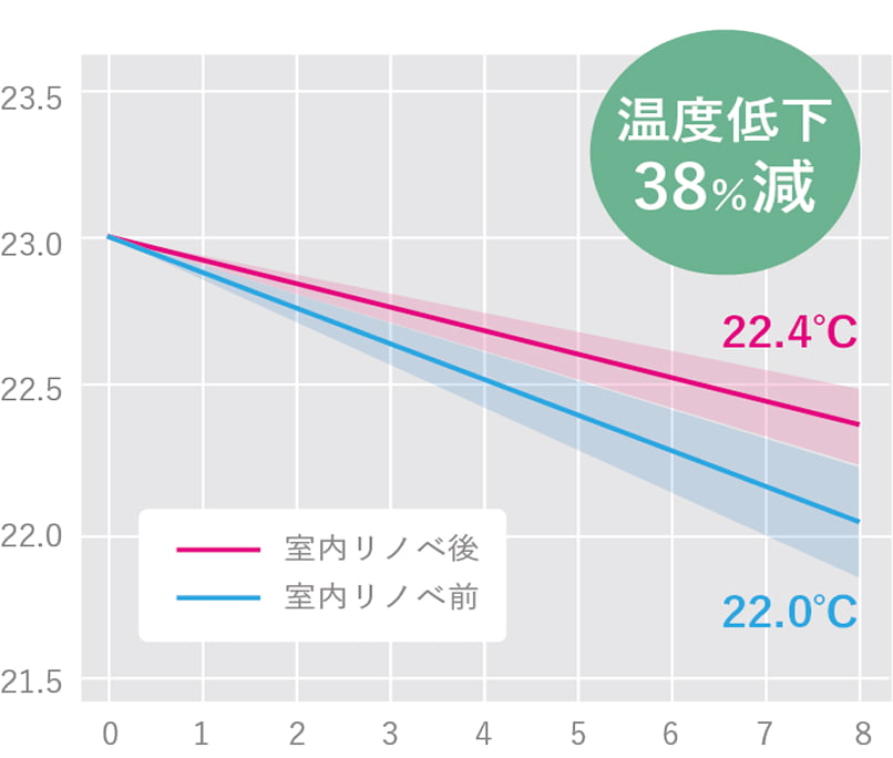 省エネリノベーションの前後における比較シミュレーション