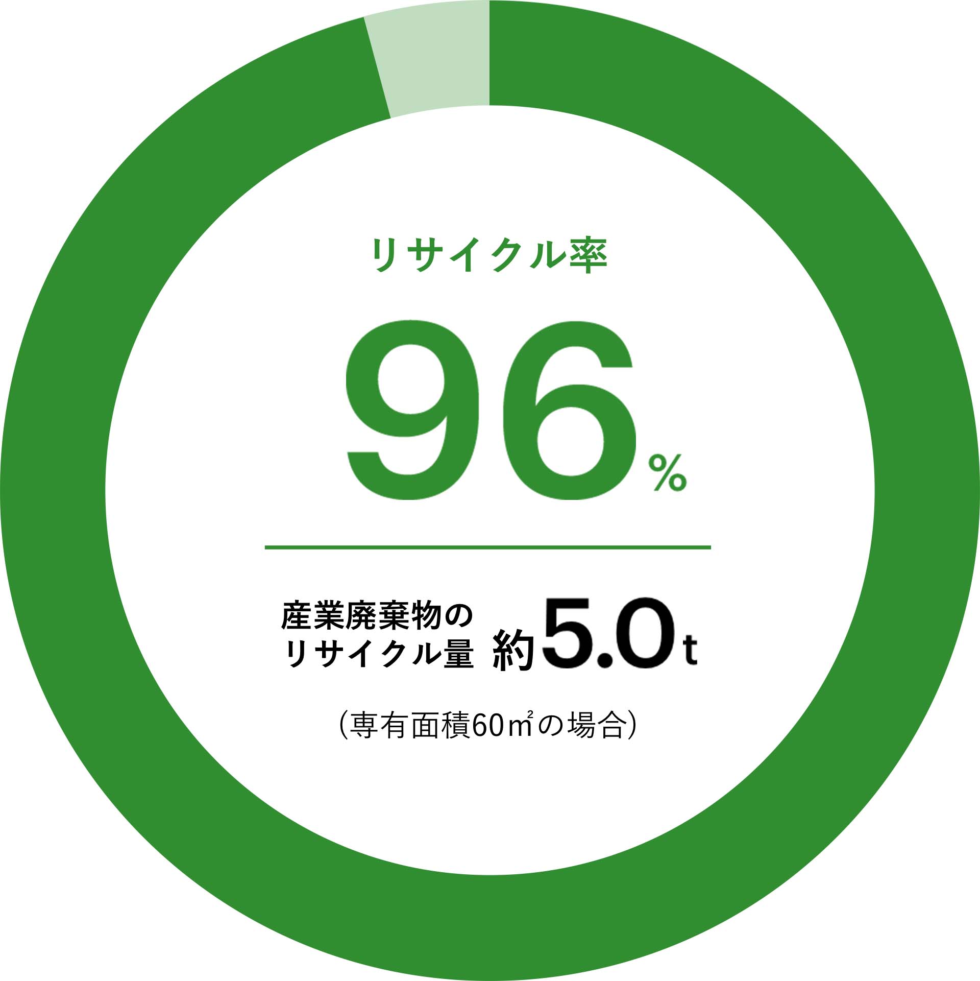 96%のリサイクル率を実現